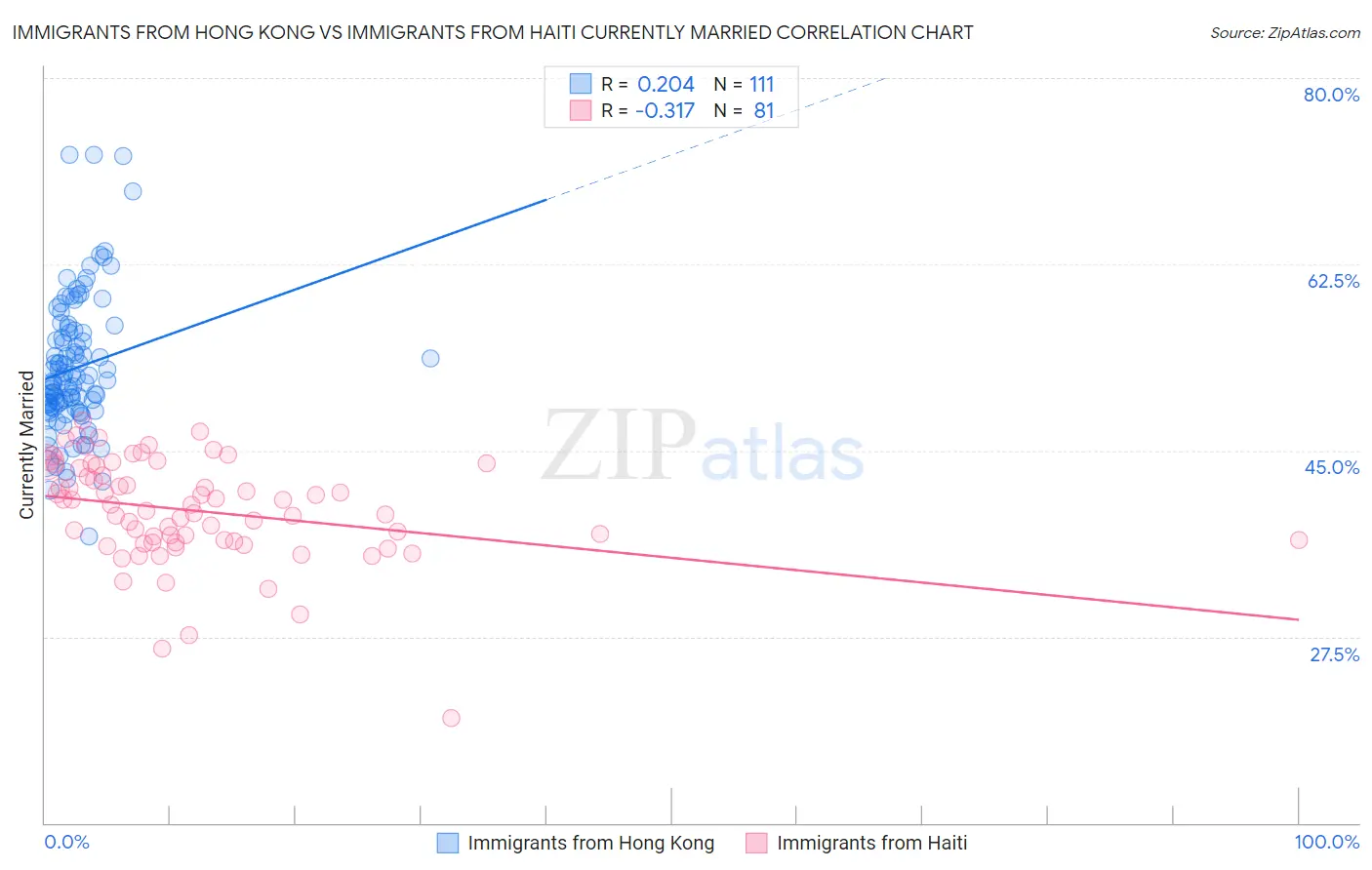 Immigrants from Hong Kong vs Immigrants from Haiti Currently Married
