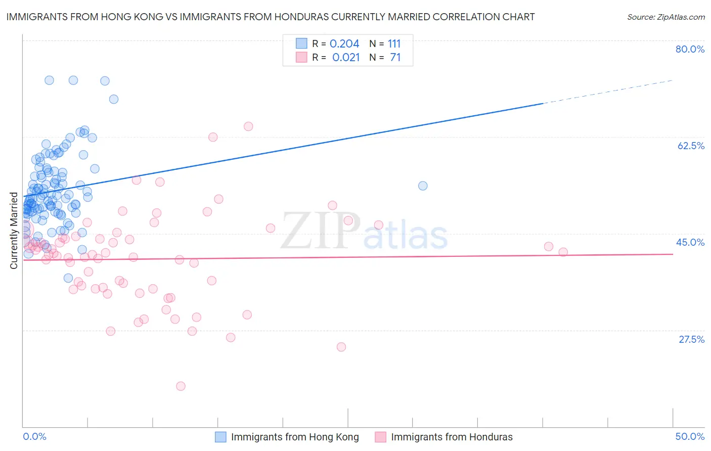 Immigrants from Hong Kong vs Immigrants from Honduras Currently Married