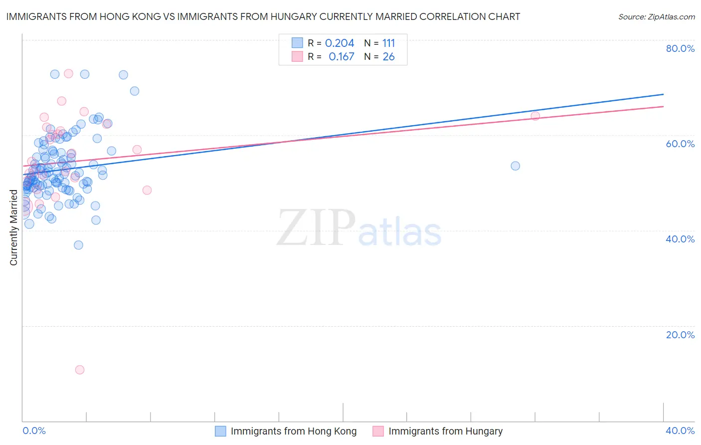 Immigrants from Hong Kong vs Immigrants from Hungary Currently Married