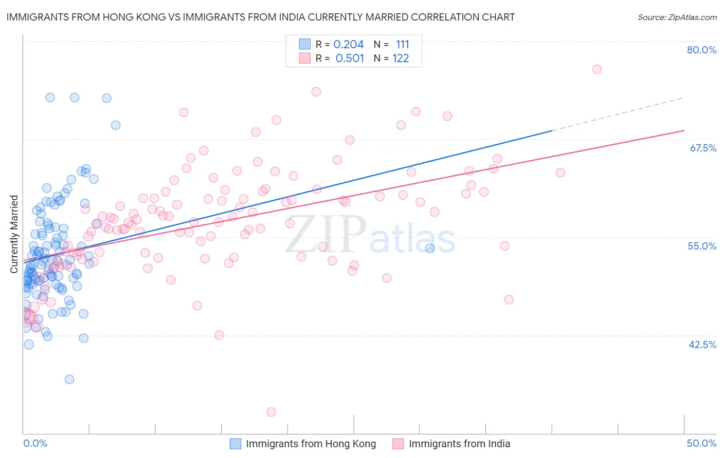 Immigrants from Hong Kong vs Immigrants from India Currently Married
