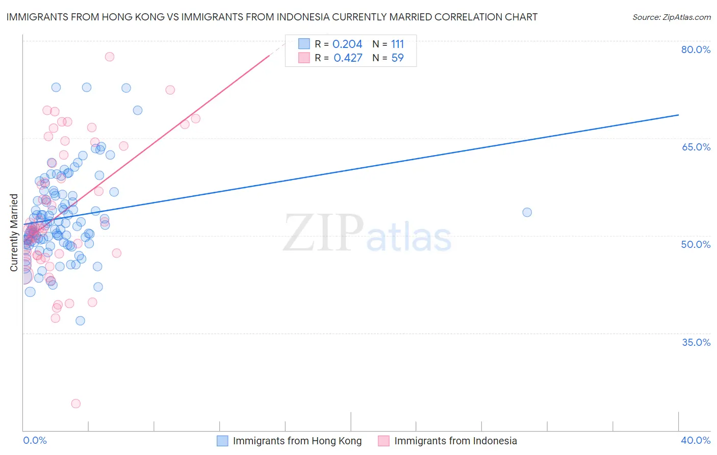 Immigrants from Hong Kong vs Immigrants from Indonesia Currently Married
