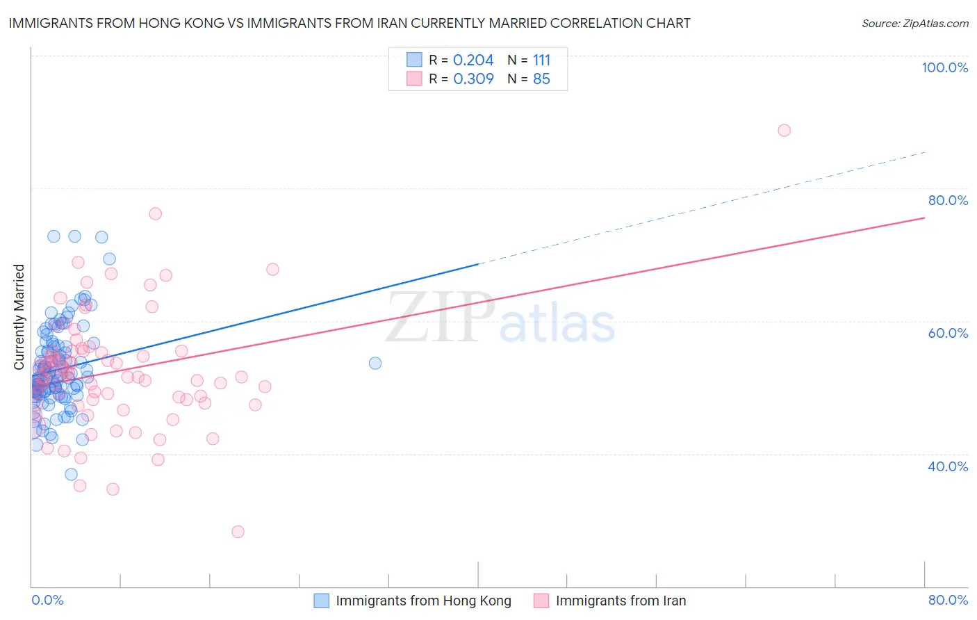 Immigrants from Hong Kong vs Immigrants from Iran Currently Married