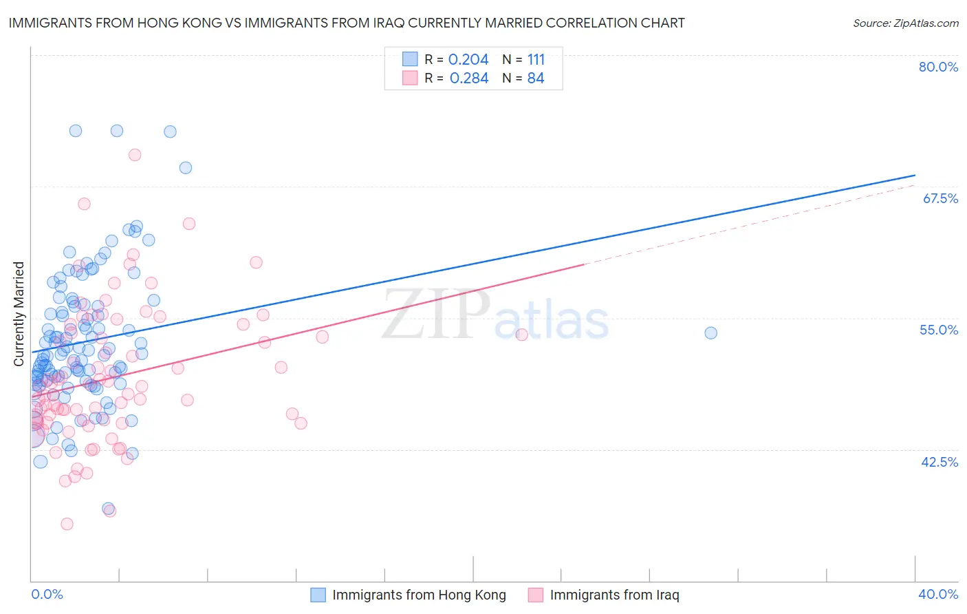 Immigrants from Hong Kong vs Immigrants from Iraq Currently Married
