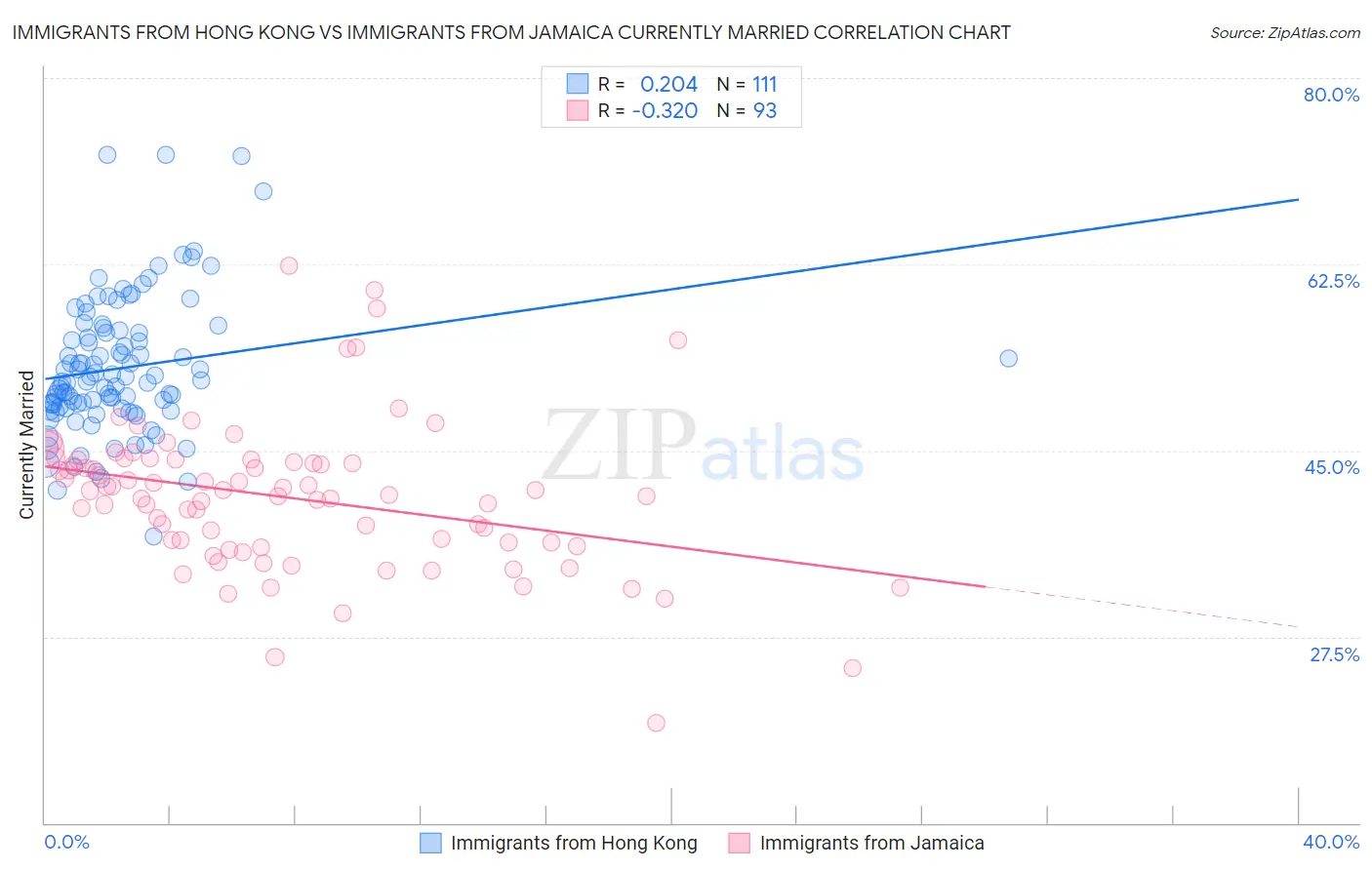 Immigrants from Hong Kong vs Immigrants from Jamaica Currently Married