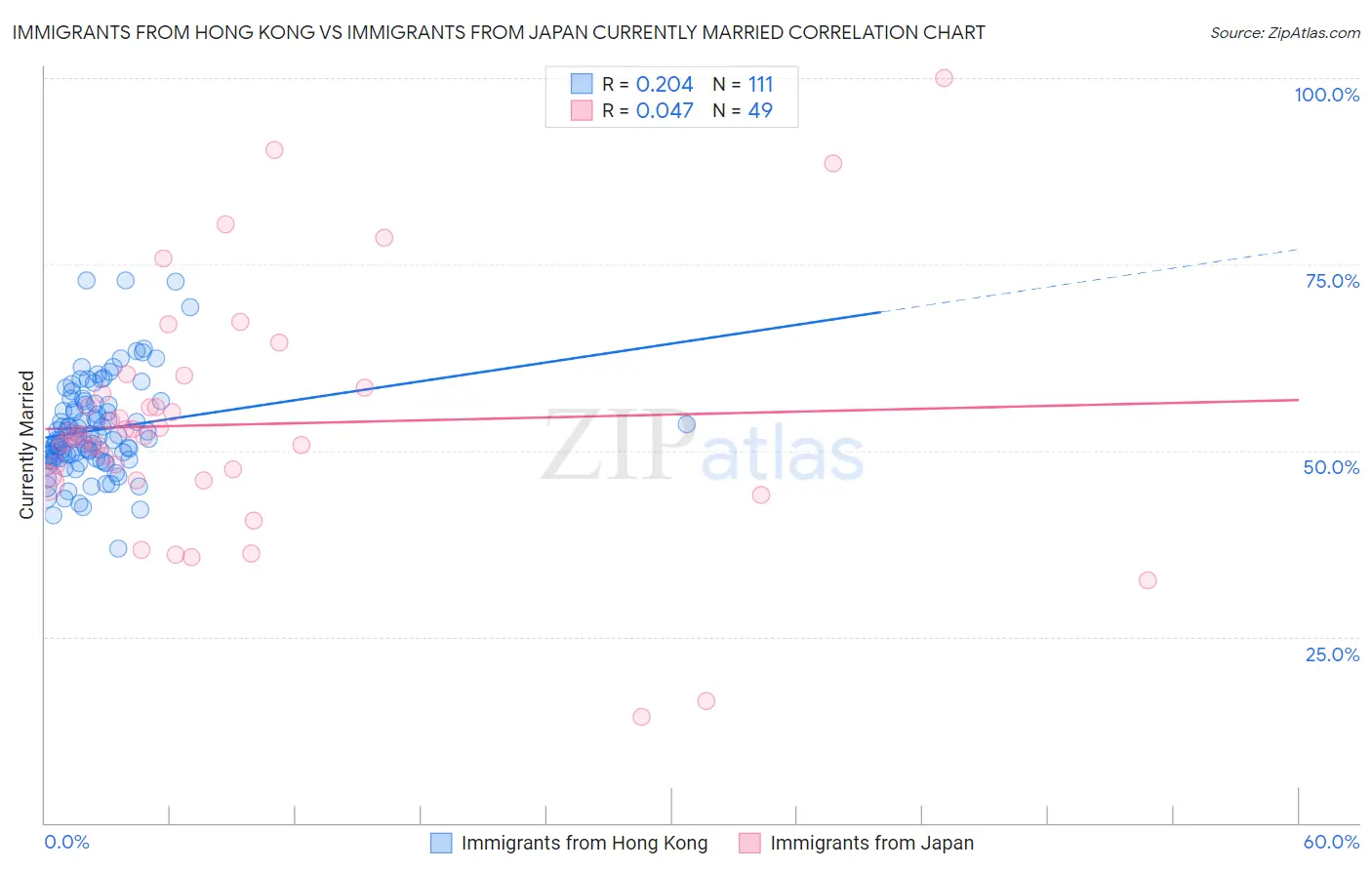 Immigrants from Hong Kong vs Immigrants from Japan Currently Married