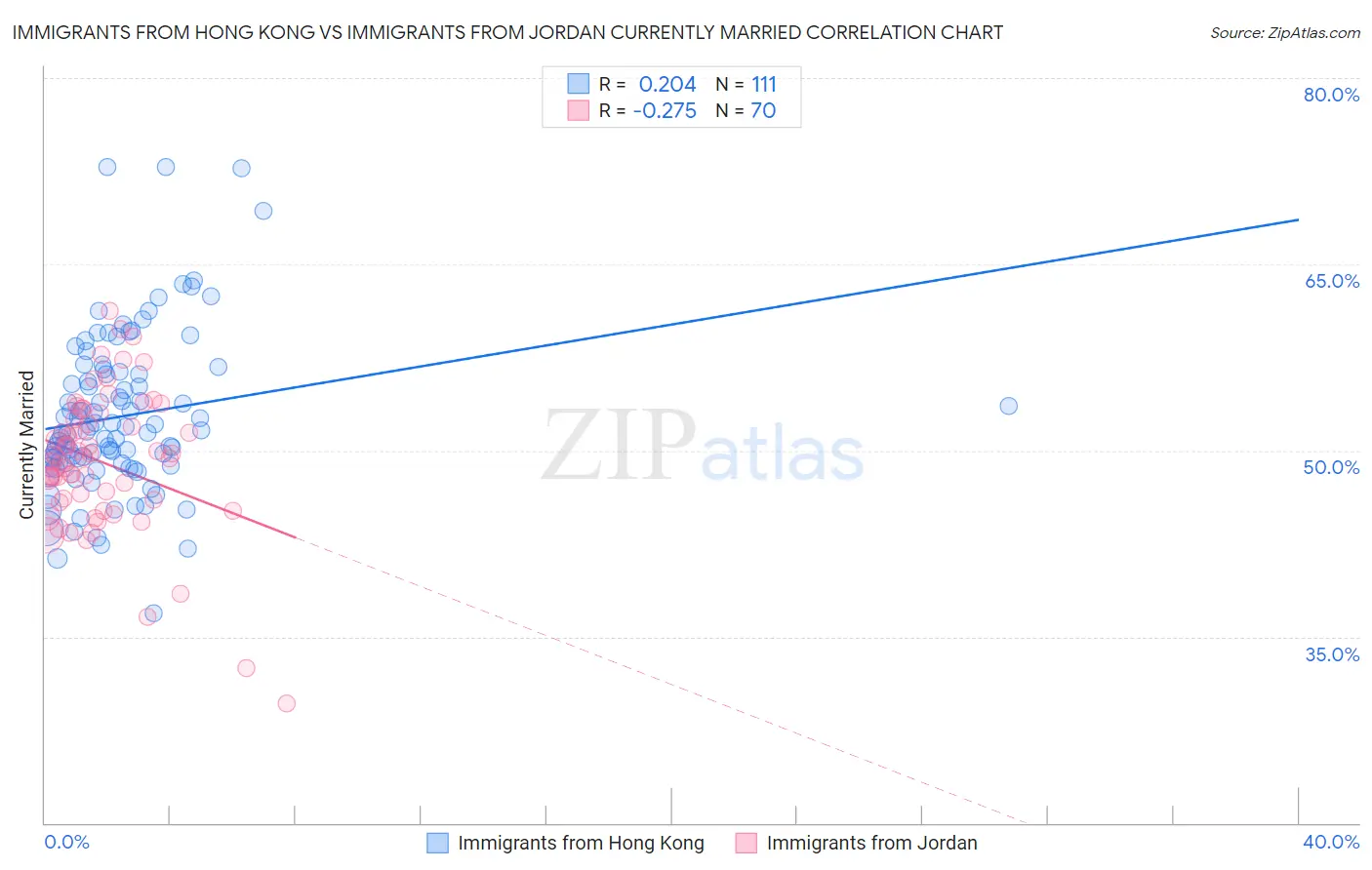 Immigrants from Hong Kong vs Immigrants from Jordan Currently Married