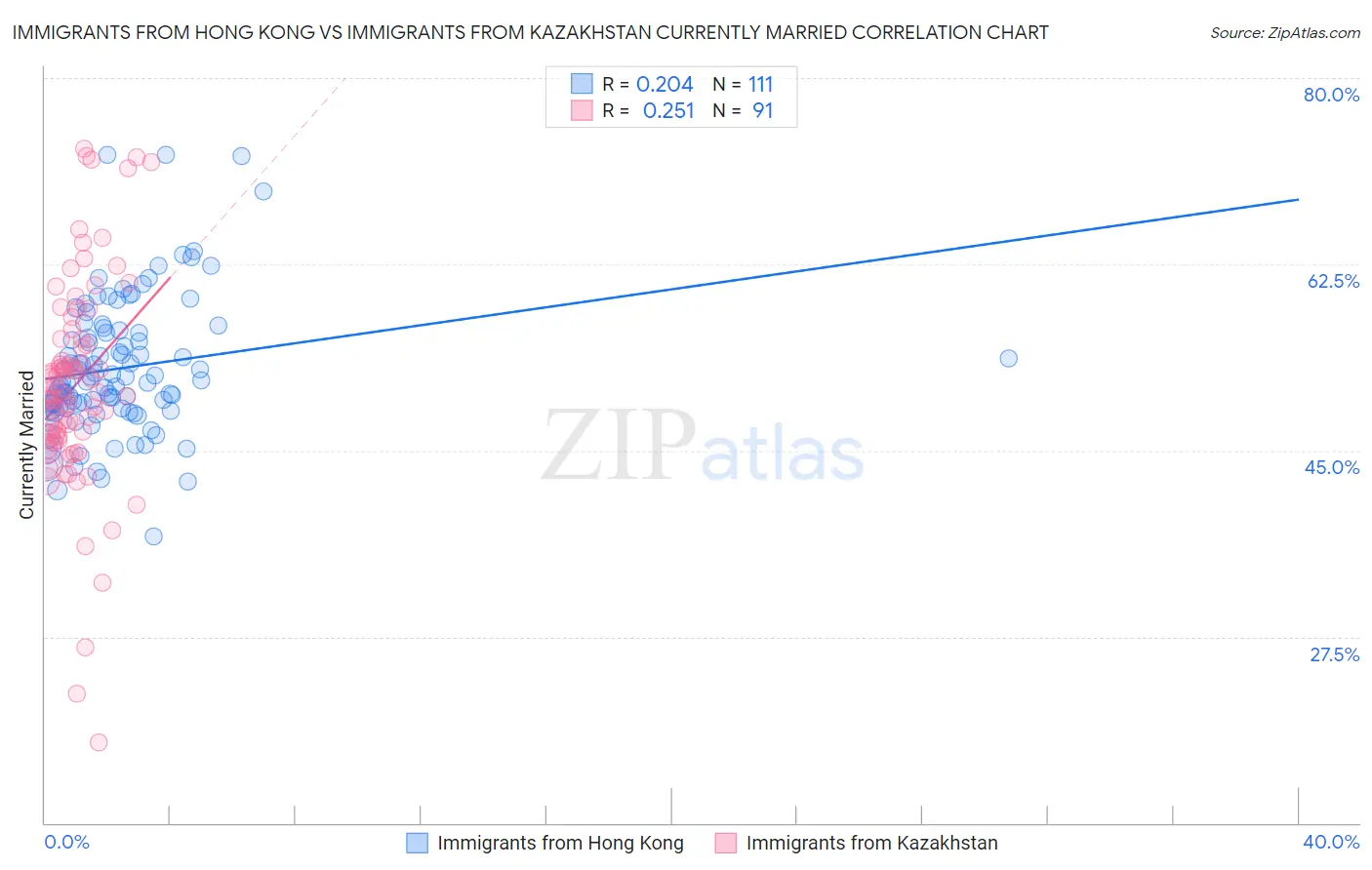 Immigrants from Hong Kong vs Immigrants from Kazakhstan Currently Married