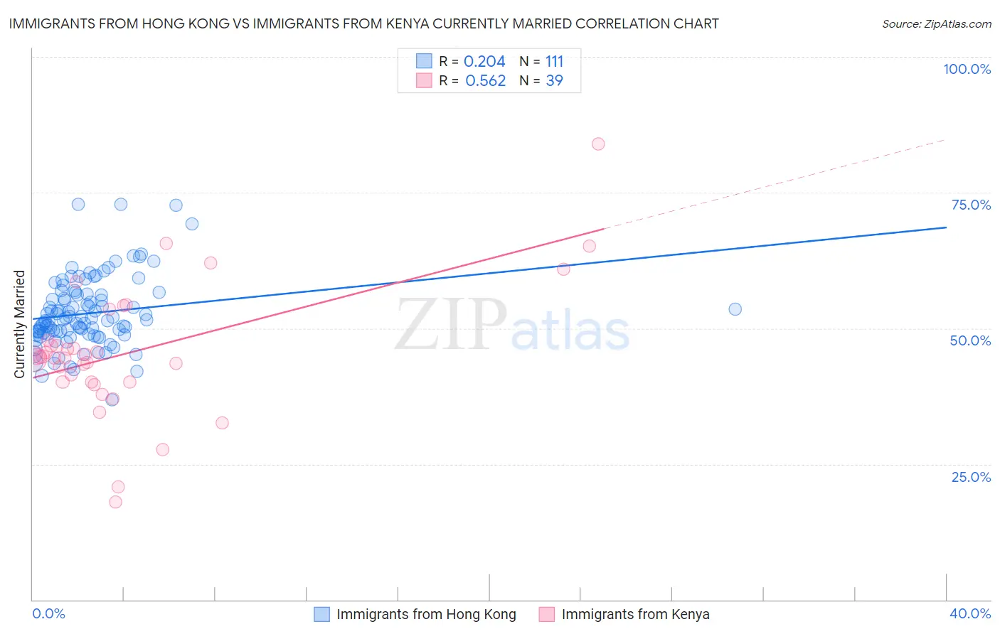 Immigrants from Hong Kong vs Immigrants from Kenya Currently Married