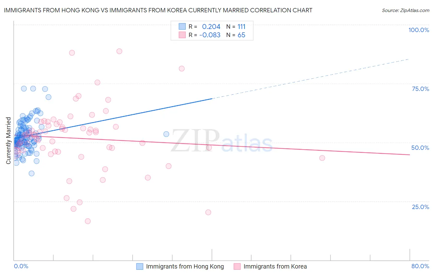 Immigrants from Hong Kong vs Immigrants from Korea Currently Married