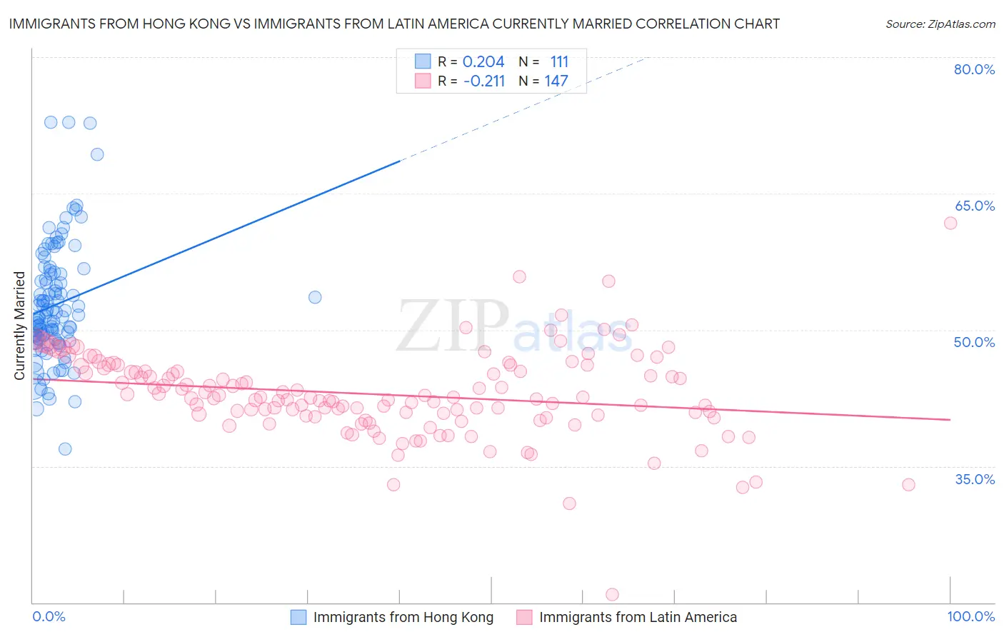 Immigrants from Hong Kong vs Immigrants from Latin America Currently Married