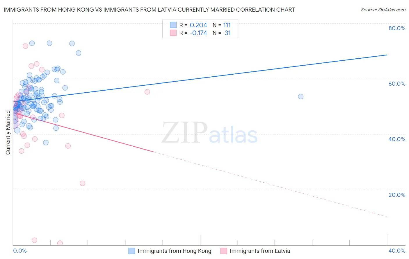 Immigrants from Hong Kong vs Immigrants from Latvia Currently Married