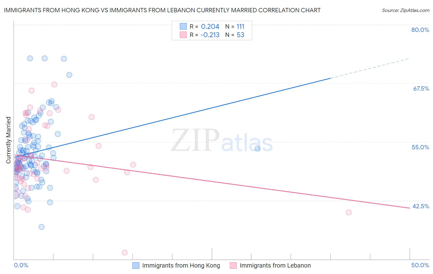 Immigrants from Hong Kong vs Immigrants from Lebanon Currently Married