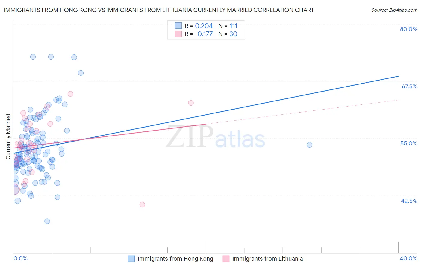 Immigrants from Hong Kong vs Immigrants from Lithuania Currently Married