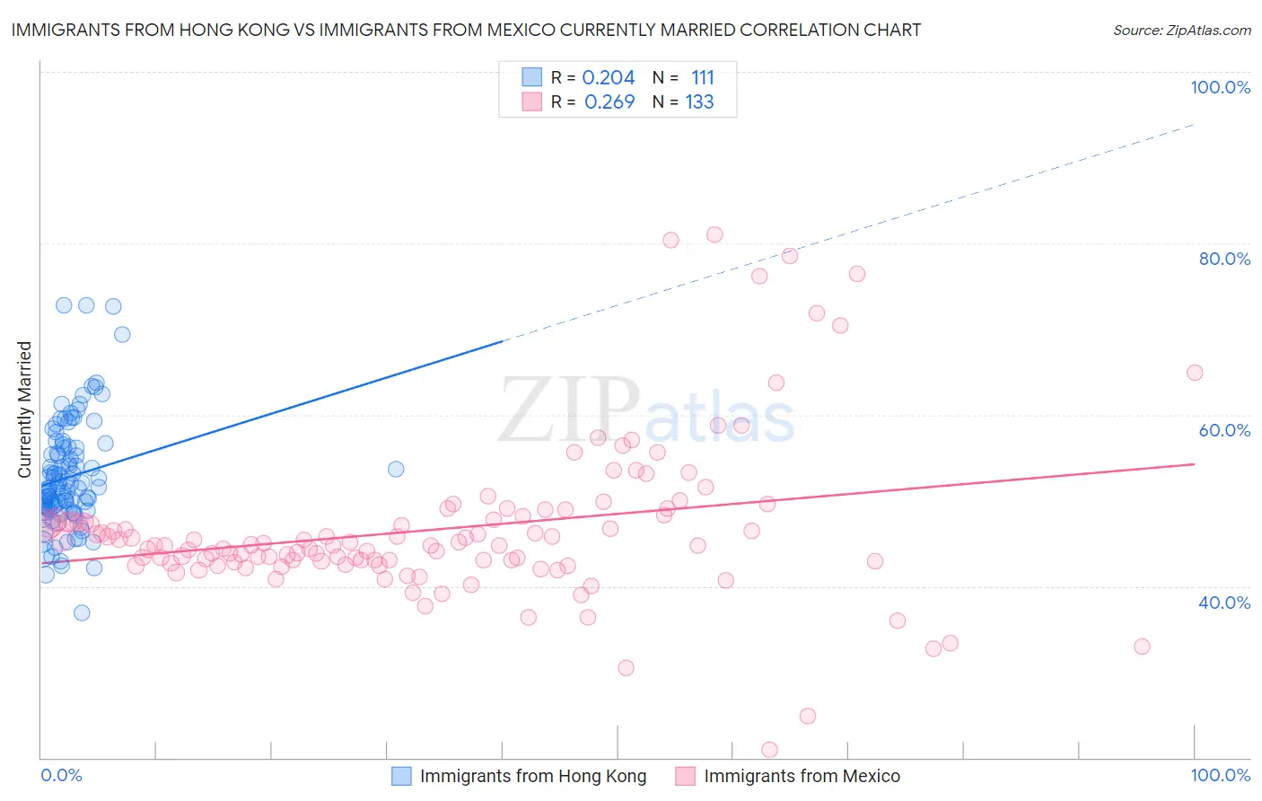 Immigrants from Hong Kong vs Immigrants from Mexico Currently Married
