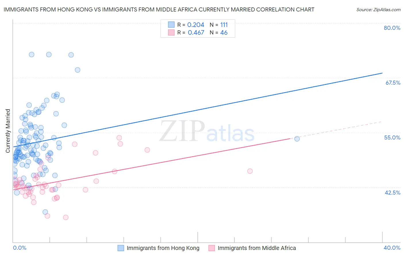 Immigrants from Hong Kong vs Immigrants from Middle Africa Currently Married