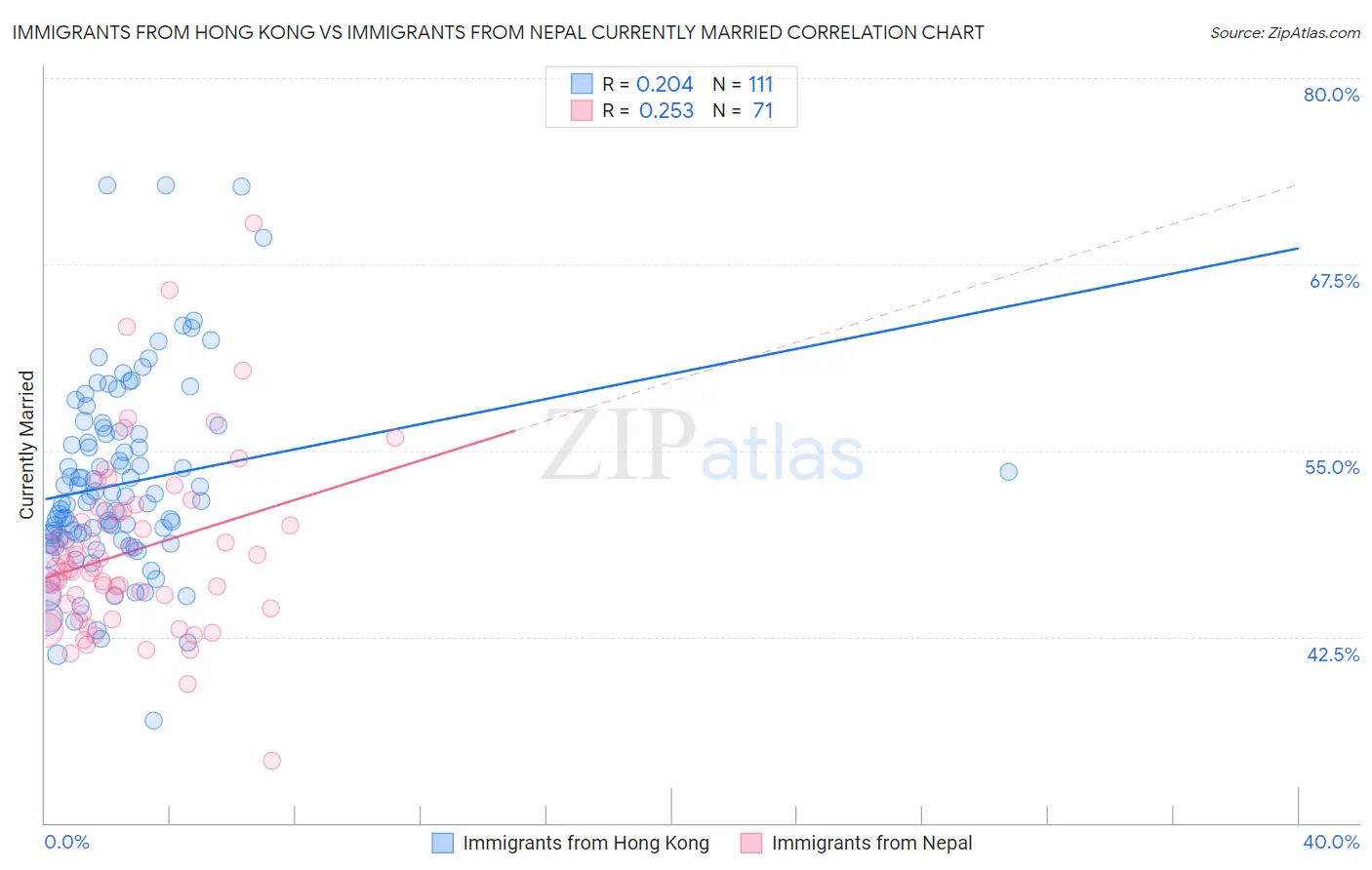 Immigrants from Hong Kong vs Immigrants from Nepal Currently Married