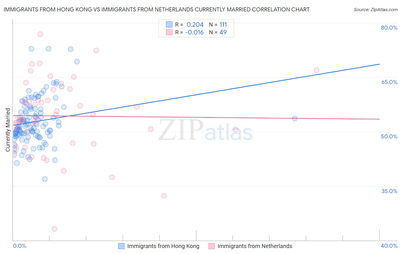 Immigrants from Hong Kong vs Immigrants from Netherlands Currently Married