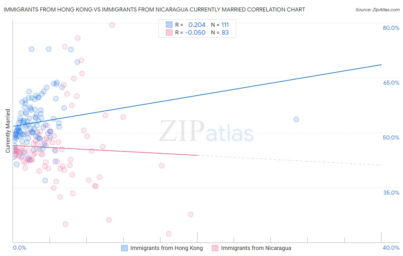 Immigrants from Hong Kong vs Immigrants from Nicaragua Currently Married