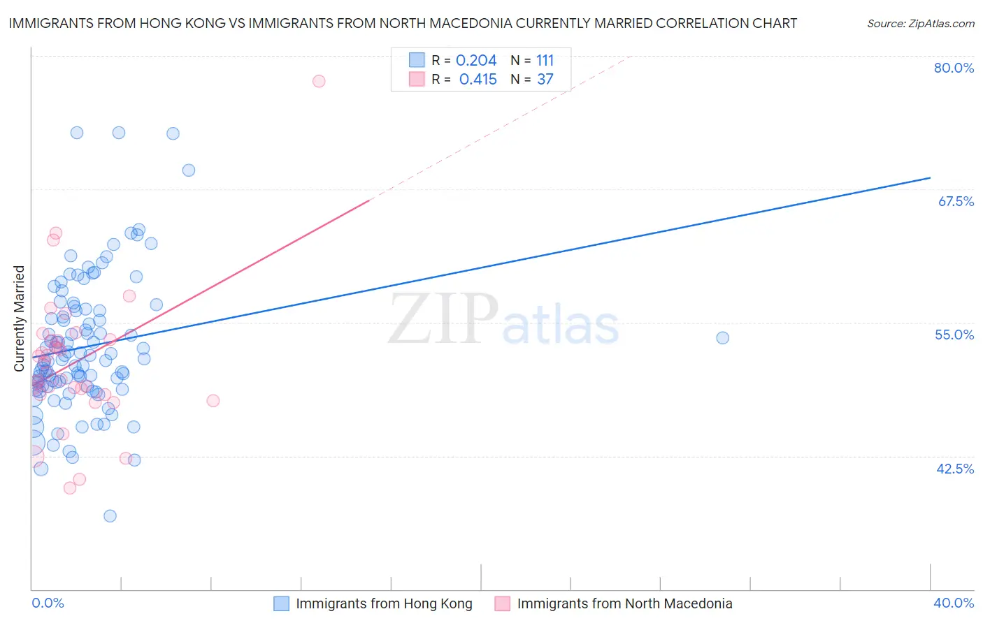 Immigrants from Hong Kong vs Immigrants from North Macedonia Currently Married