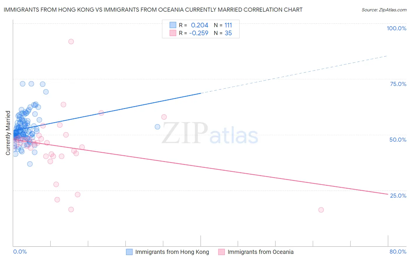 Immigrants from Hong Kong vs Immigrants from Oceania Currently Married