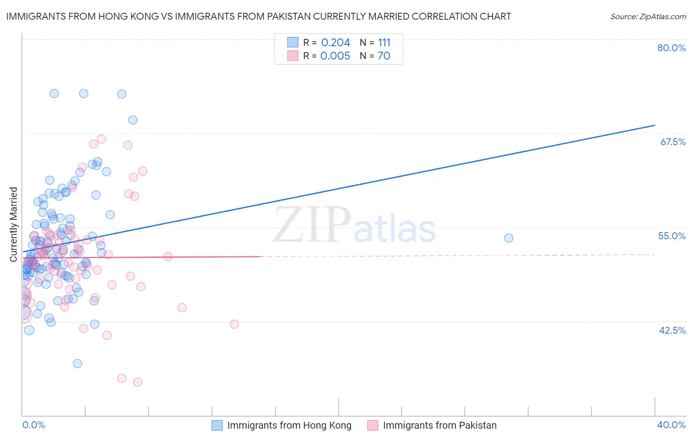 Immigrants from Hong Kong vs Immigrants from Pakistan Currently Married