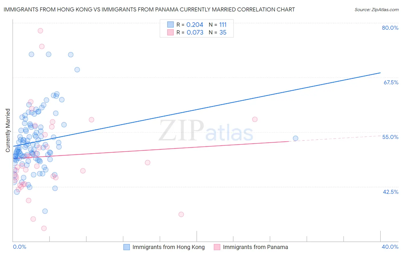 Immigrants from Hong Kong vs Immigrants from Panama Currently Married