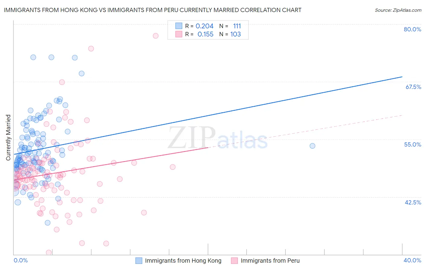 Immigrants from Hong Kong vs Immigrants from Peru Currently Married