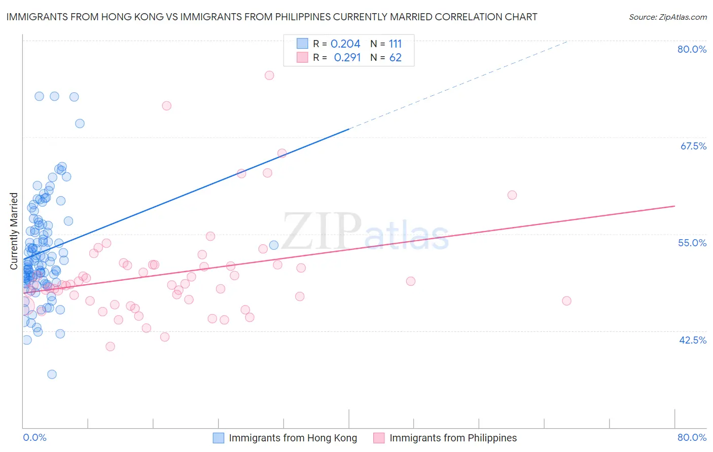 Immigrants from Hong Kong vs Immigrants from Philippines Currently Married