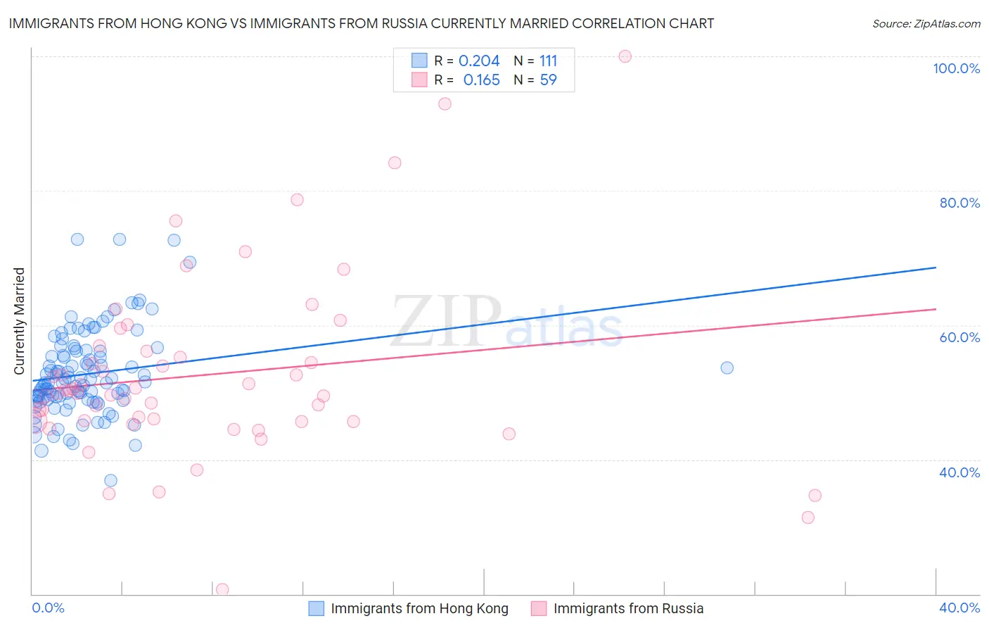 Immigrants from Hong Kong vs Immigrants from Russia Currently Married
