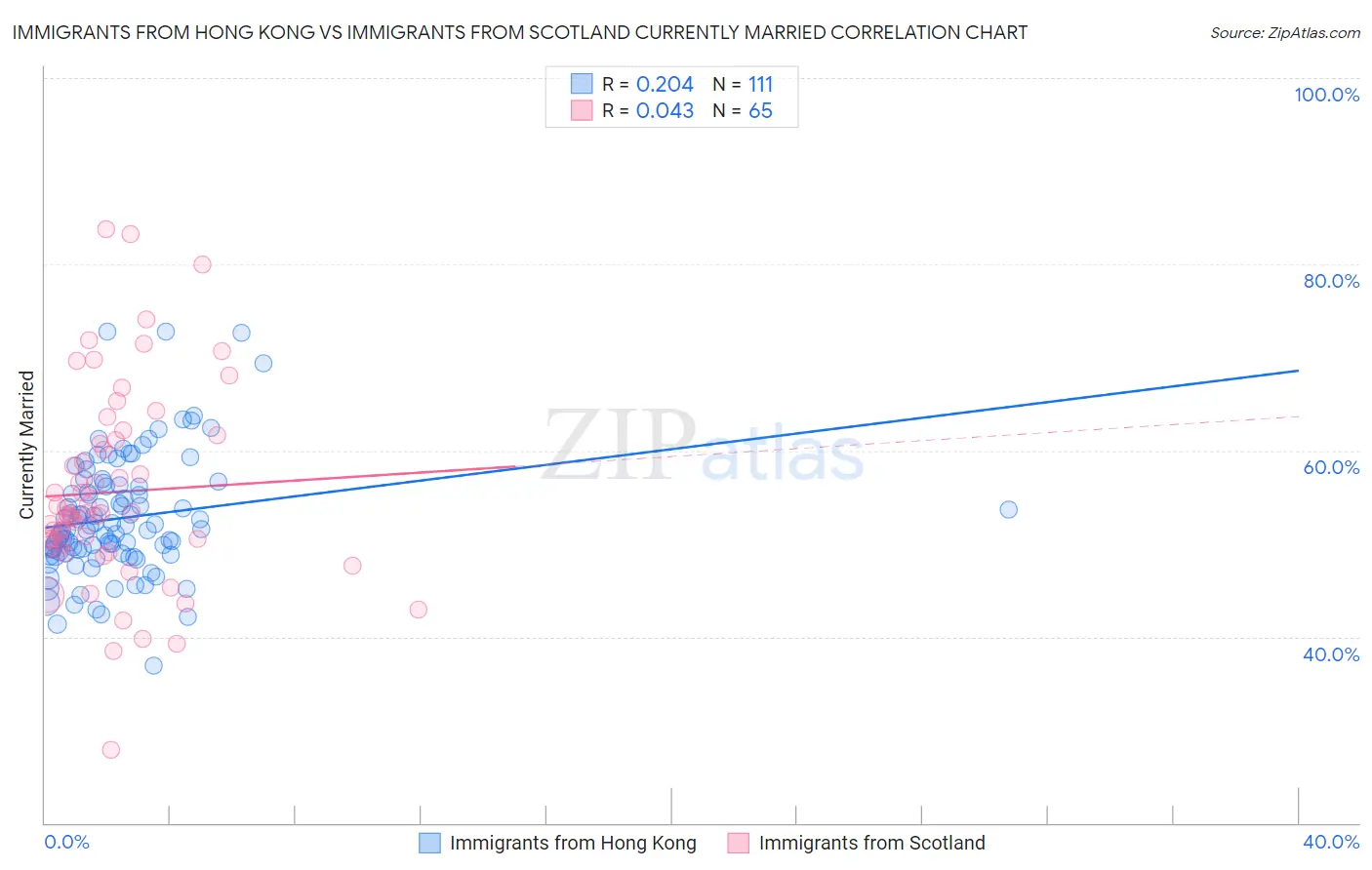 Immigrants from Hong Kong vs Immigrants from Scotland Currently Married