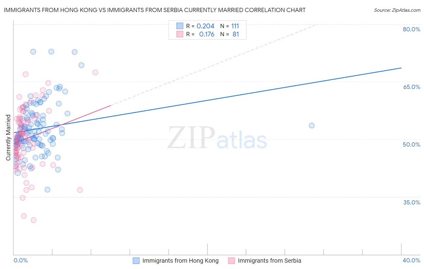 Immigrants from Hong Kong vs Immigrants from Serbia Currently Married