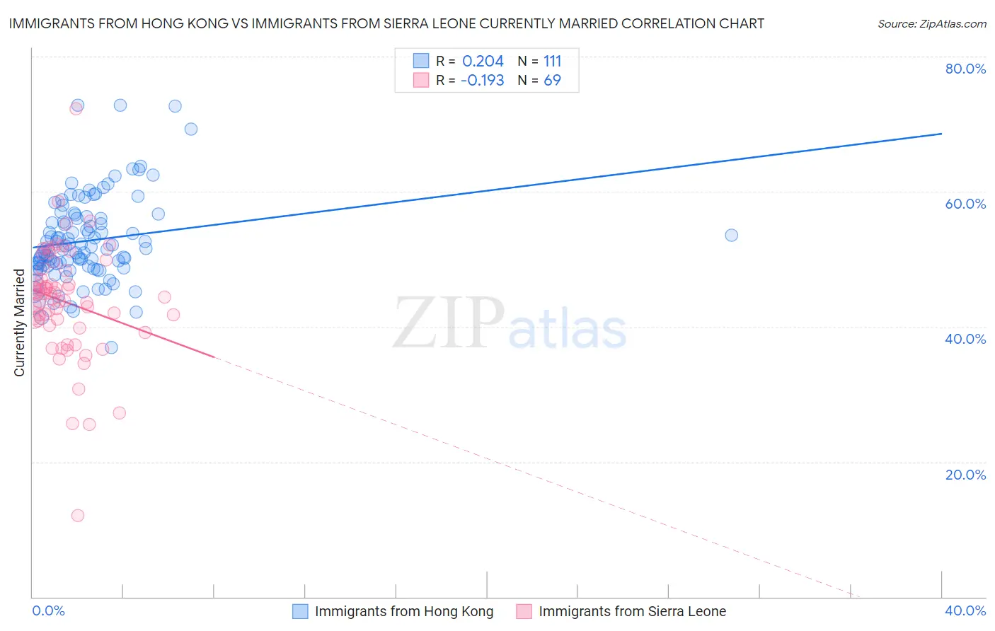 Immigrants from Hong Kong vs Immigrants from Sierra Leone Currently Married