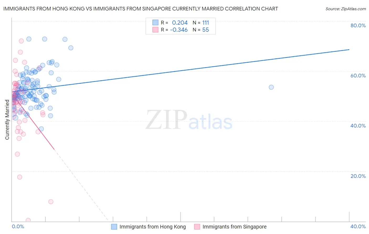 Immigrants from Hong Kong vs Immigrants from Singapore Currently Married