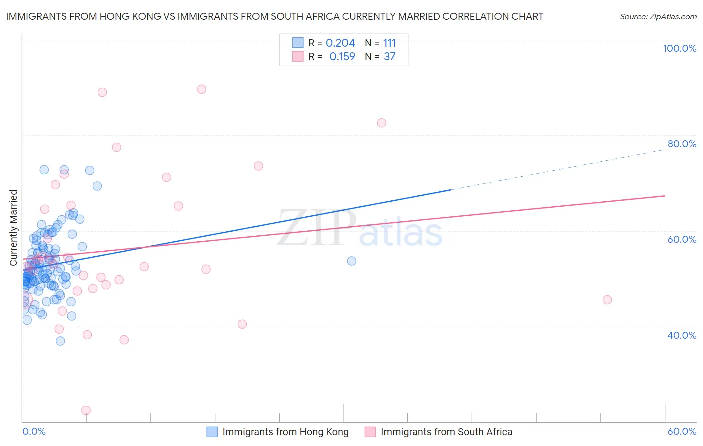 Immigrants from Hong Kong vs Immigrants from South Africa Currently Married