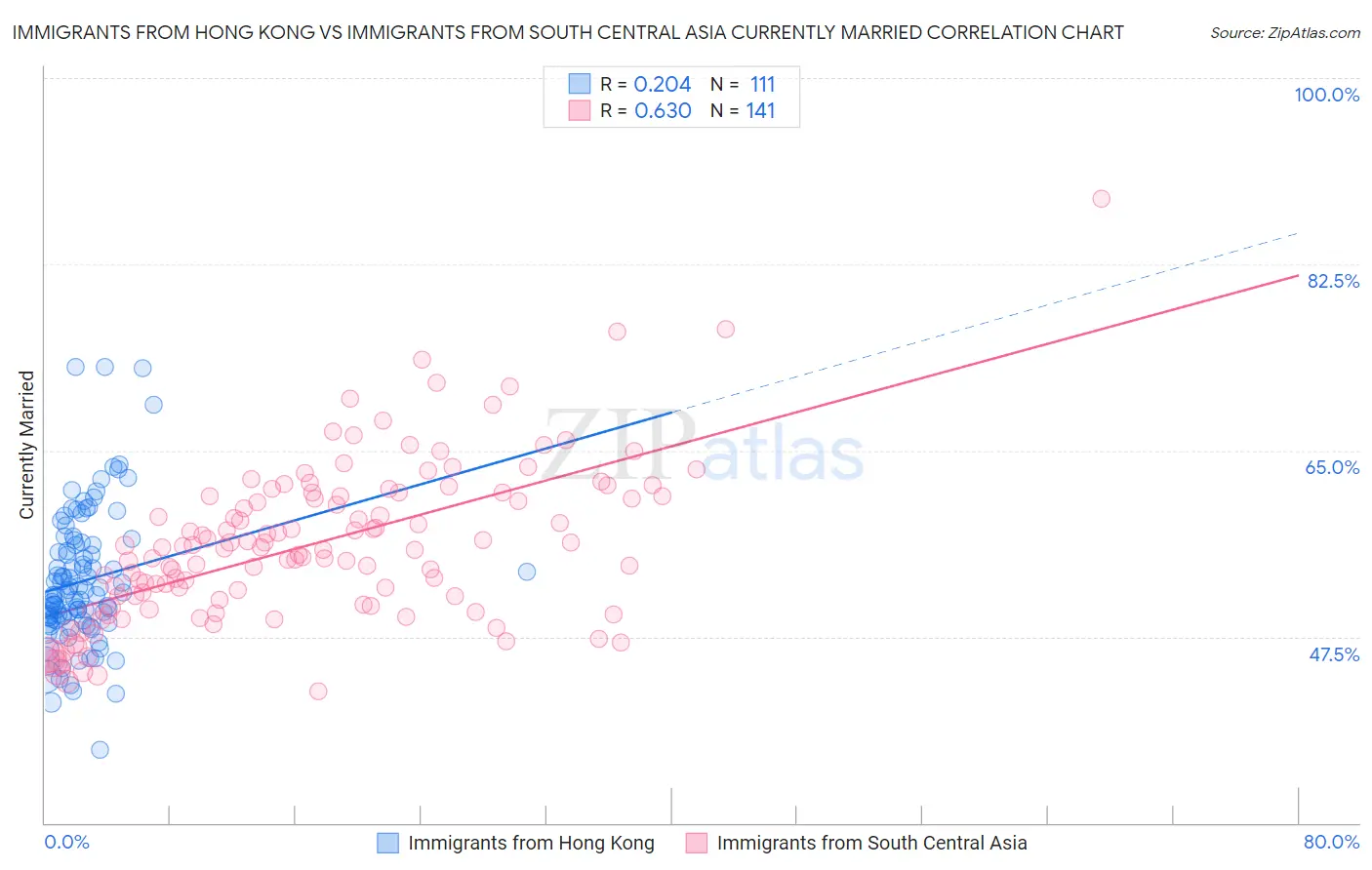 Immigrants from Hong Kong vs Immigrants from South Central Asia Currently Married