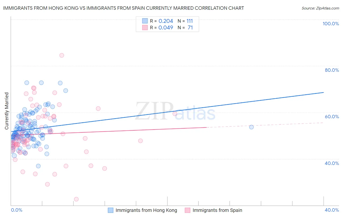 Immigrants from Hong Kong vs Immigrants from Spain Currently Married