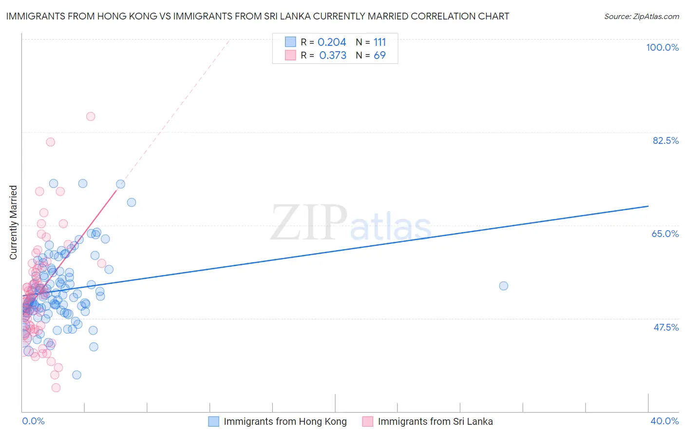 Immigrants from Hong Kong vs Immigrants from Sri Lanka Currently Married