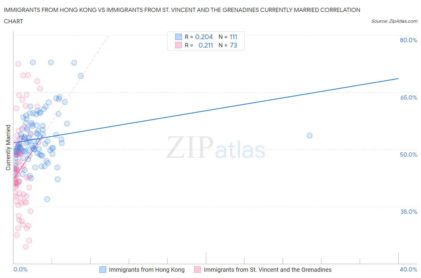 Immigrants from Hong Kong vs Immigrants from St. Vincent and the Grenadines Currently Married