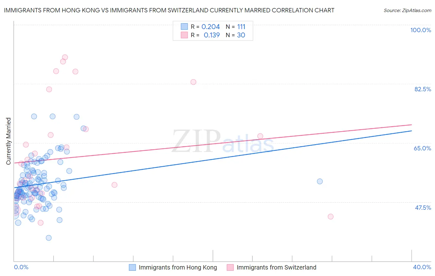 Immigrants from Hong Kong vs Immigrants from Switzerland Currently Married