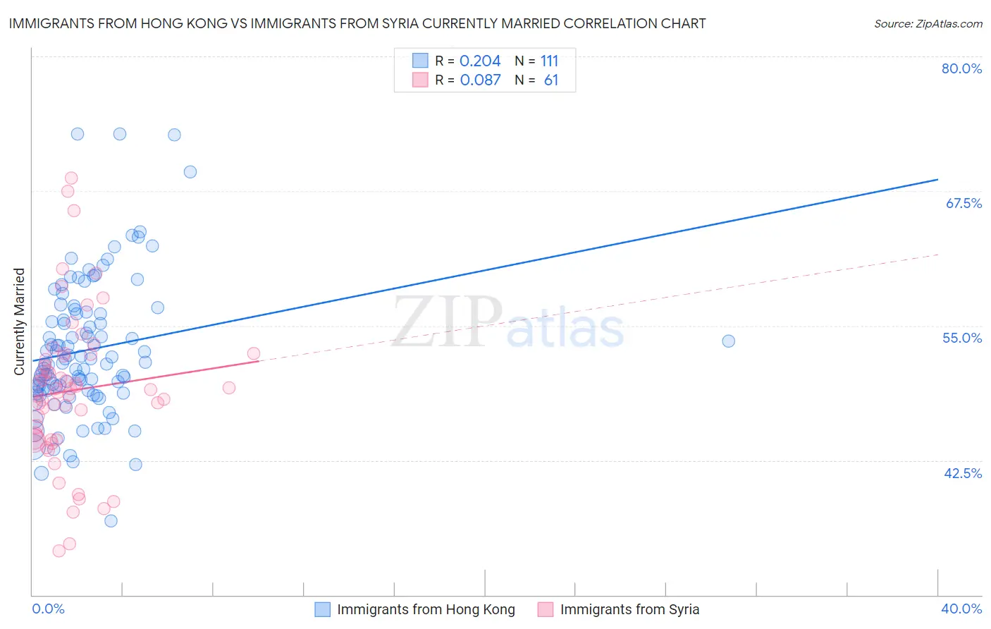 Immigrants from Hong Kong vs Immigrants from Syria Currently Married