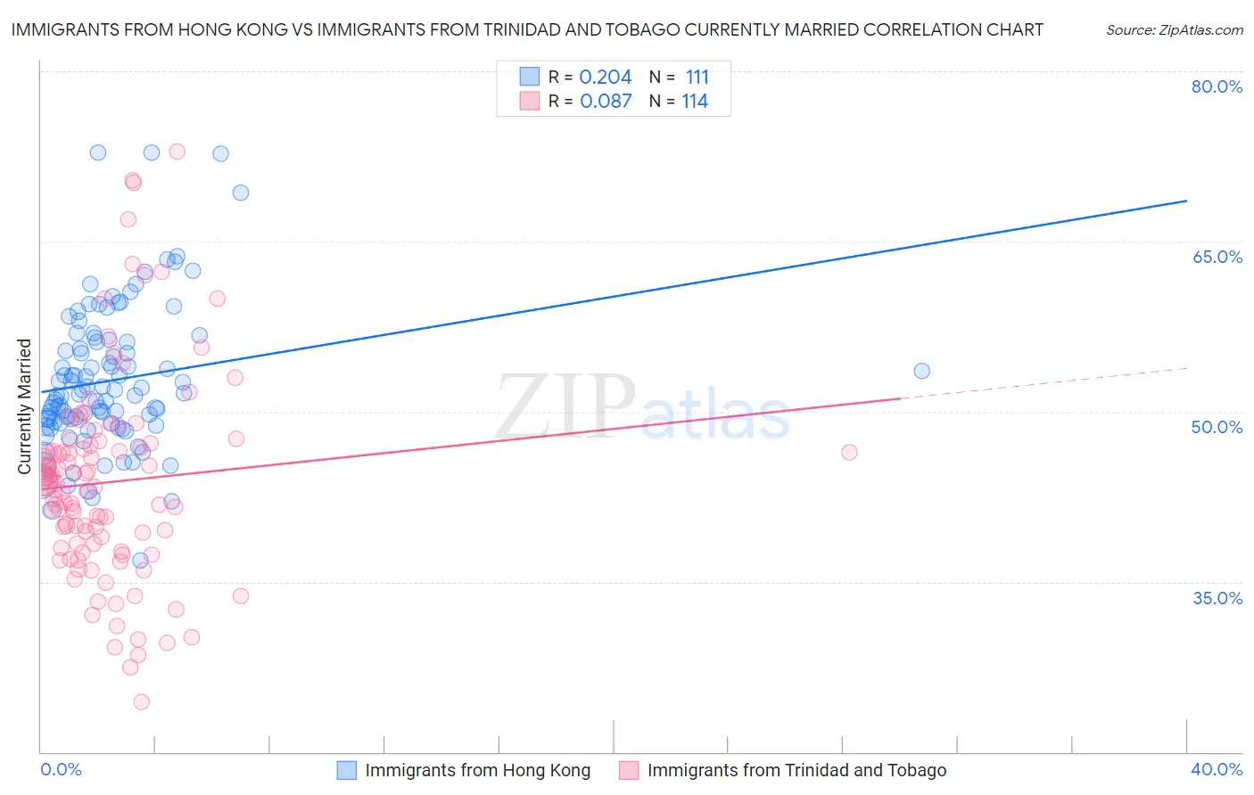 Immigrants from Hong Kong vs Immigrants from Trinidad and Tobago Currently Married