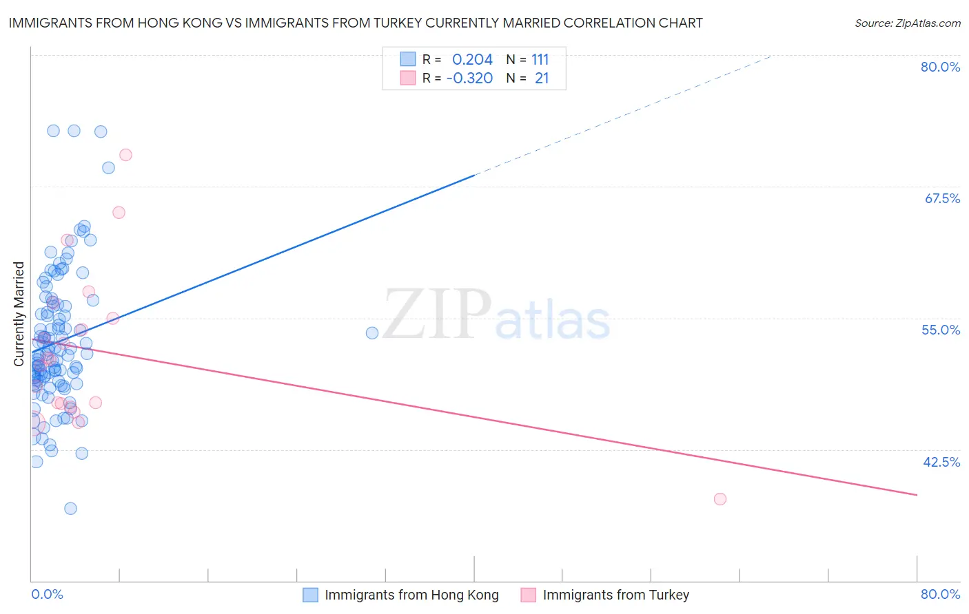 Immigrants from Hong Kong vs Immigrants from Turkey Currently Married