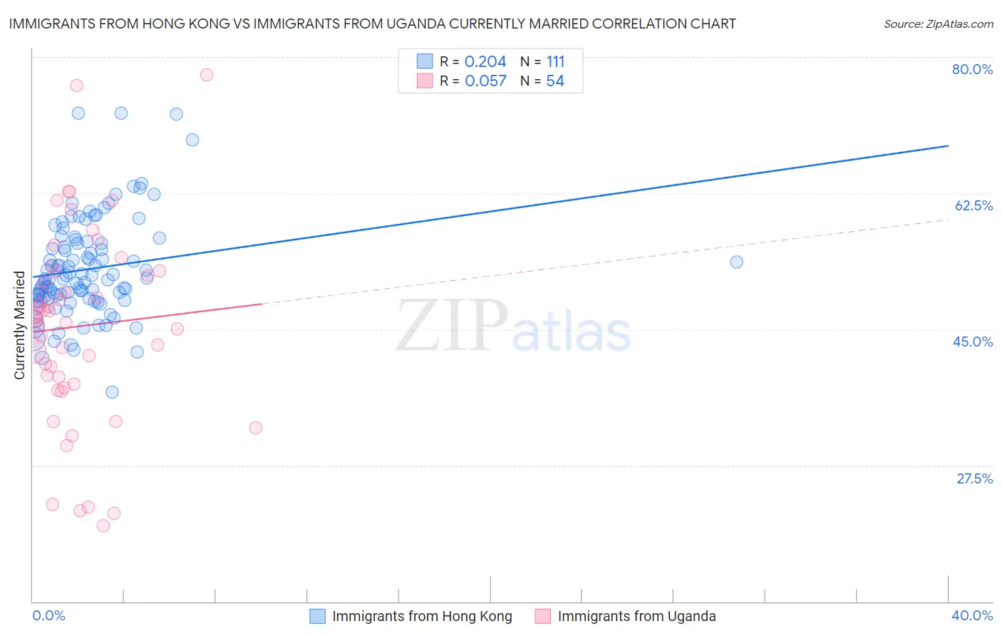 Immigrants from Hong Kong vs Immigrants from Uganda Currently Married