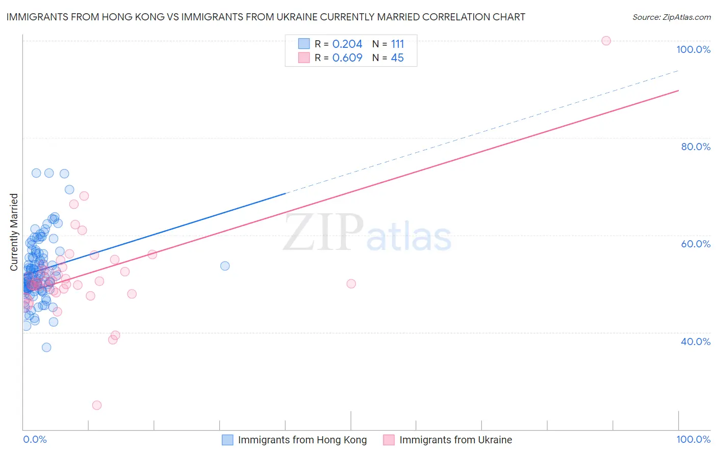 Immigrants from Hong Kong vs Immigrants from Ukraine Currently Married
