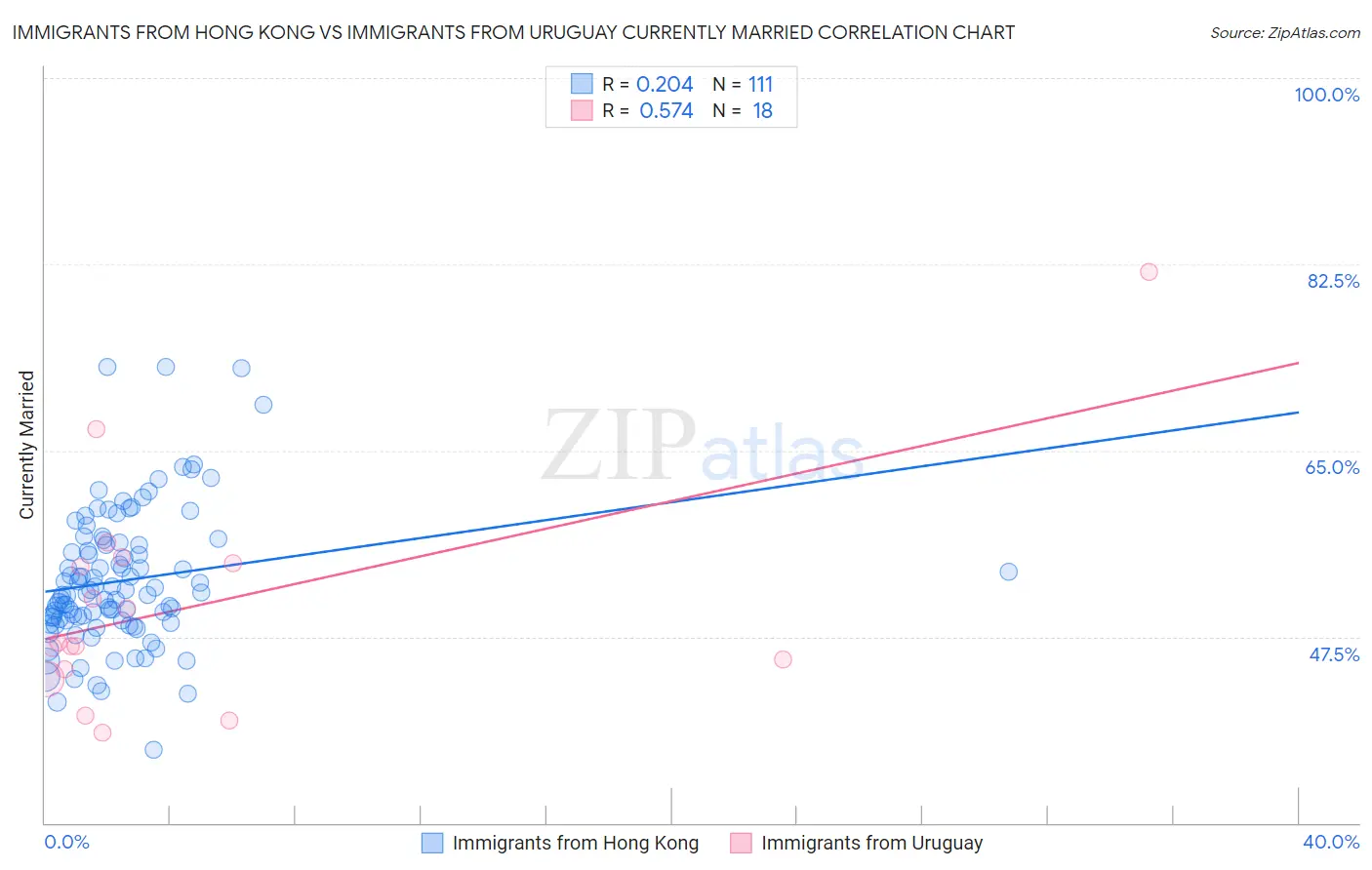 Immigrants from Hong Kong vs Immigrants from Uruguay Currently Married