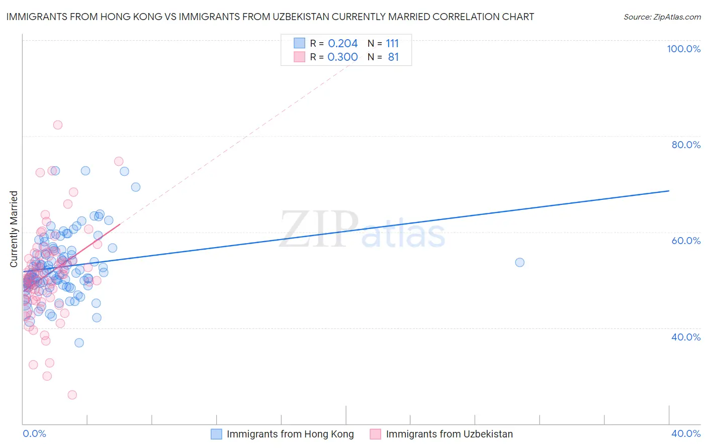 Immigrants from Hong Kong vs Immigrants from Uzbekistan Currently Married