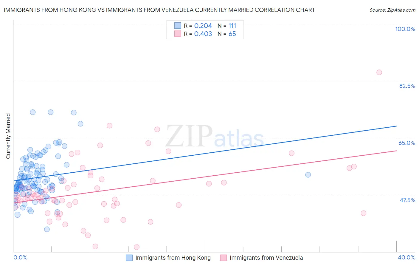 Immigrants from Hong Kong vs Immigrants from Venezuela Currently Married