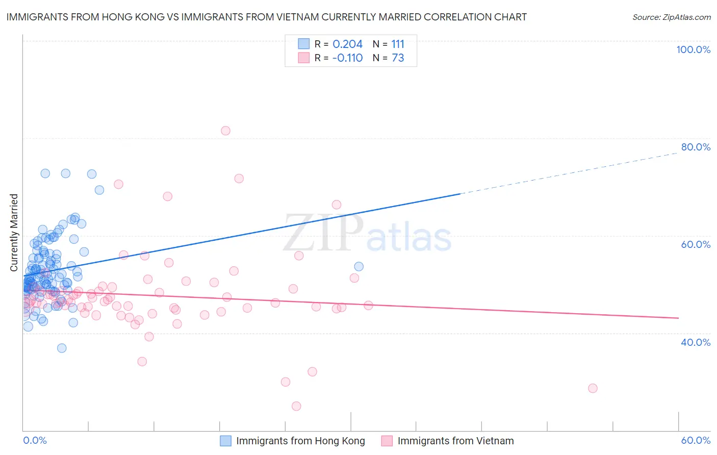 Immigrants from Hong Kong vs Immigrants from Vietnam Currently Married