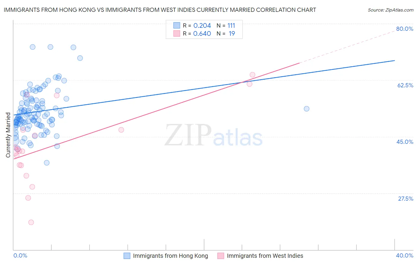 Immigrants from Hong Kong vs Immigrants from West Indies Currently Married