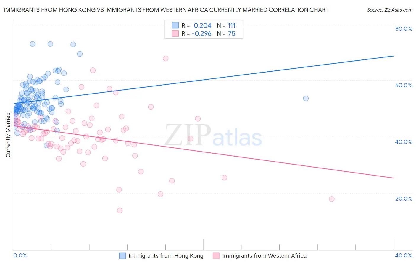 Immigrants from Hong Kong vs Immigrants from Western Africa Currently Married